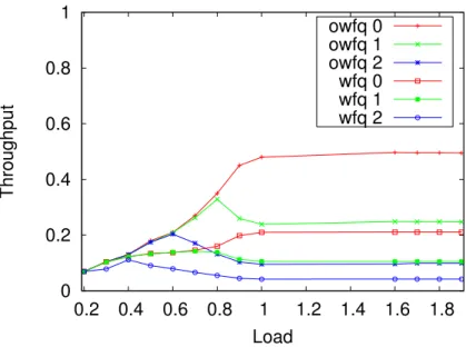 Figure 3.1: Mean throughput per flow as a function of load