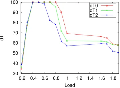 Figure 3.2: dT as a function of load