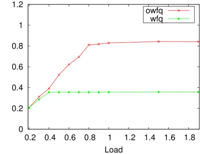 Figure 3.3: Total throughput as a function of load