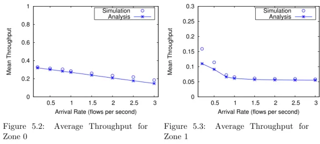 Figure 5.2: Average Throughput for Zone 0  0 0.05 0.1 0.15 0.2 0.25 0.3  0.5  1  1.5  2  2.5  3Mean Throughput