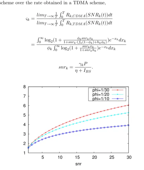 Figure 6.1: Ratio ς k for f =0