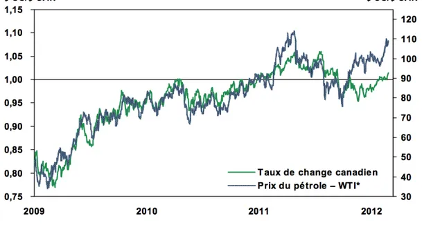 Figure 1.1 : Corrélation de la valeur du dollar canadien (en dollar américain) avec le prix  du pétrole  