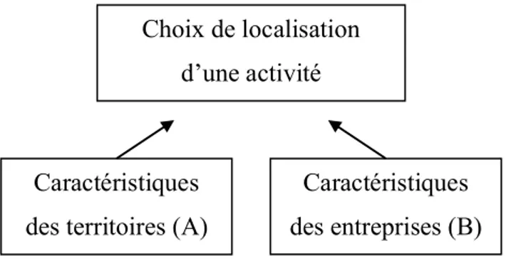 Figure 1.2 : La problématique des choix de localisation  