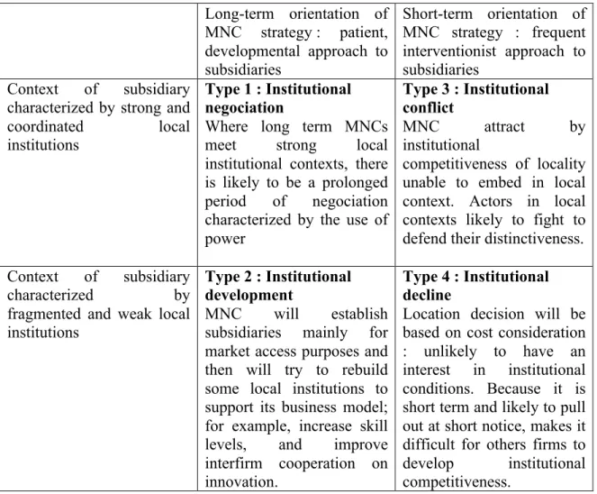 Tableau    1.1 :  Typologie  des  interactions  entre  les  stratégies  des  EMN  et  les  institutions  locales et leur impact sur la compétitivité institutionnelle 