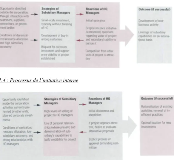 Figure 1.3 : Processus de l’initiative externe 