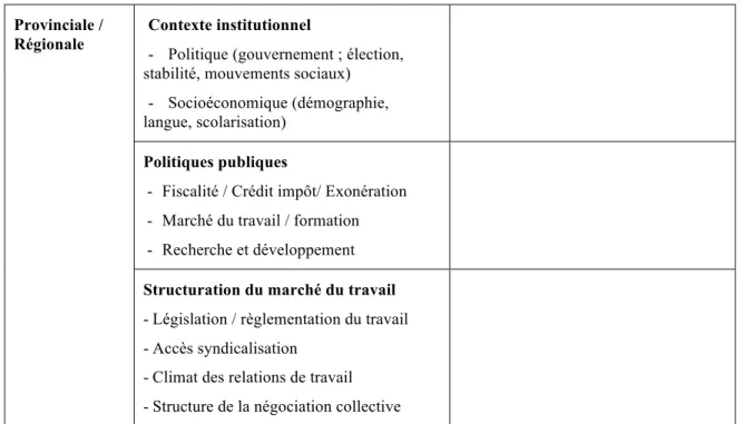 Tableau  1.3 :  Synthèse  des  facteurs  influençant  la  décision  d’investissement  de  l’EMN  à  l’échelle provinciale et régionale 