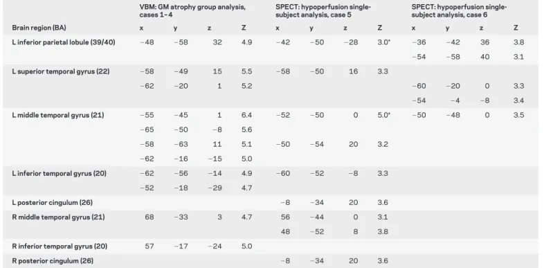Table 3 Results of the VBM gray matter group analysis (p < 0.05 FWE corrected for multiple comparisons) and SPECT single-subject analysis (p < 0.001 uncorrected)