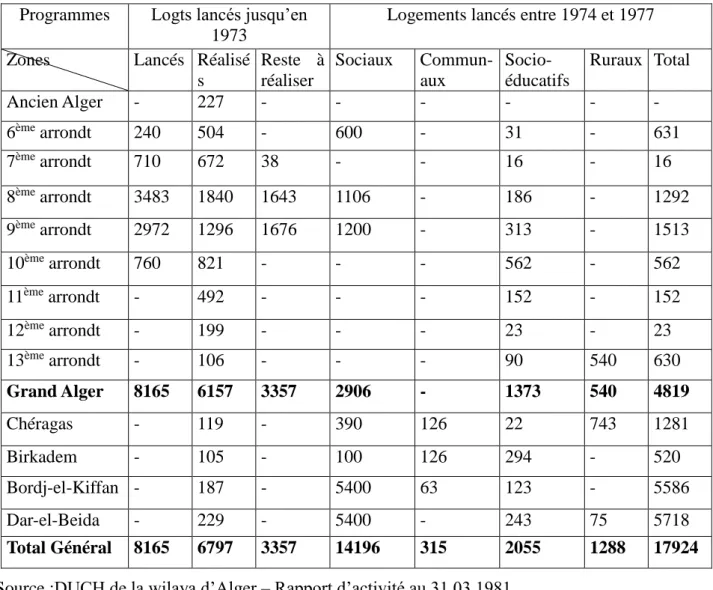Tableau n°2 : Répartition des logements publics réalisés à Alger en janvier 1977 et mars 1981 selon  les années de programmation 