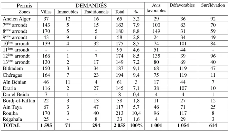 Tableau n°4 : Distribution des permis de construire demandés entre 1977 et 1981 