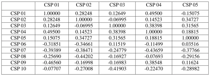 Tableau n°8 : Coefficients de corrélation des C.S.P. 