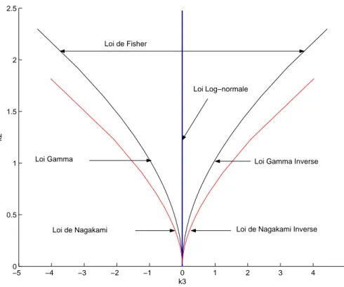 Diagramme log-cumulants et caractérisation de la loi de Fisher