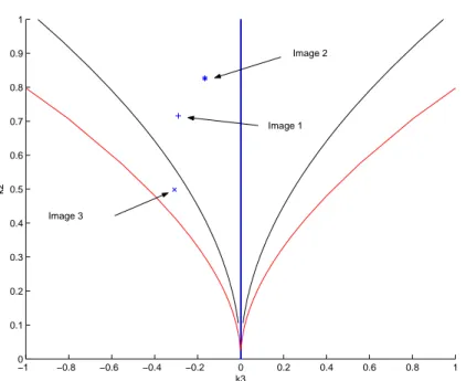 Fig. 3.11 – Log-cumulants estimés sur les images des figures 3.83.9 et 3.10. La caractéri- caractéri-sation de l’amplitude par la loi de Fisher est possible pour les images d’Istres et Hyères.