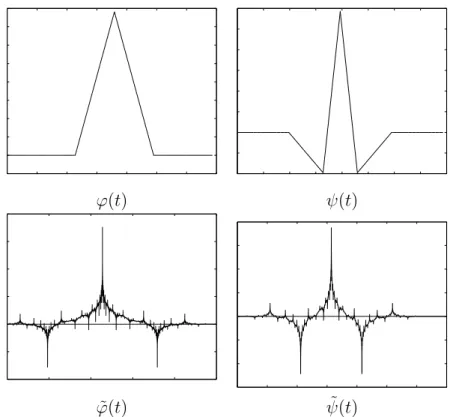 Fig. 2.8 – Fonctions d’échelles et d’ondelettes pour la transformée biorthogonale 5/3.