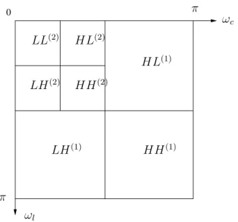 Fig. 2.11 – Représentation des sous-bandes dans le plan fréquentiel après DWT bi- bi-dimentionnelle sur 2 niveaux