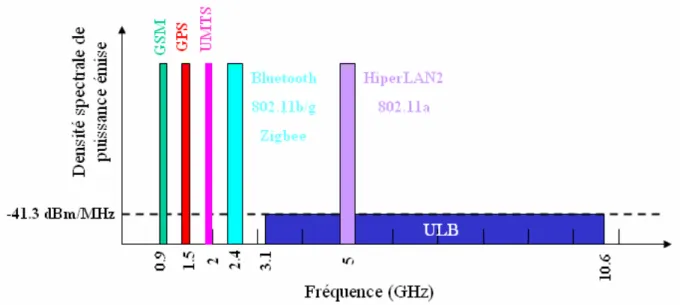 Fig. 1.3 : Densité spectrale de PIRE : systèmes ULB et autres systèmes radio. 