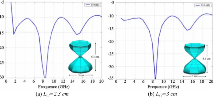 Fig. 3.6 : Influence de la longueur caractéristique sur le coefficient de réflexion (simulé) (L c2