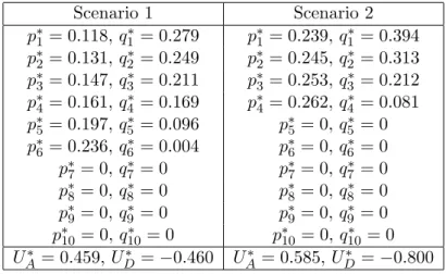 Table 5.4: Payoff degradation due to deviation from NE