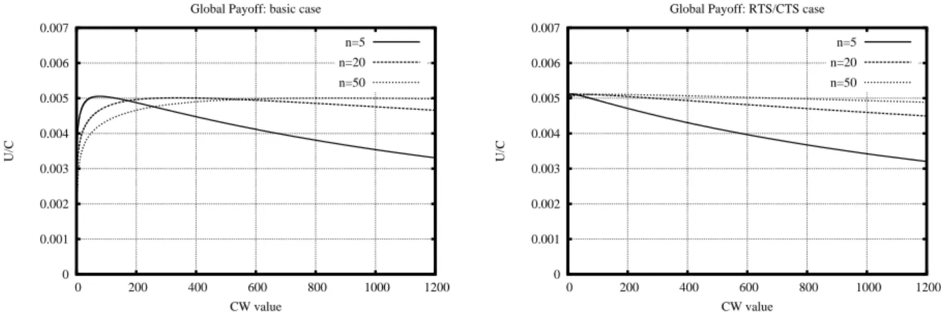Figure 2.1: Global payoff versus CW value, left: basic case; right: RTS/CTS case