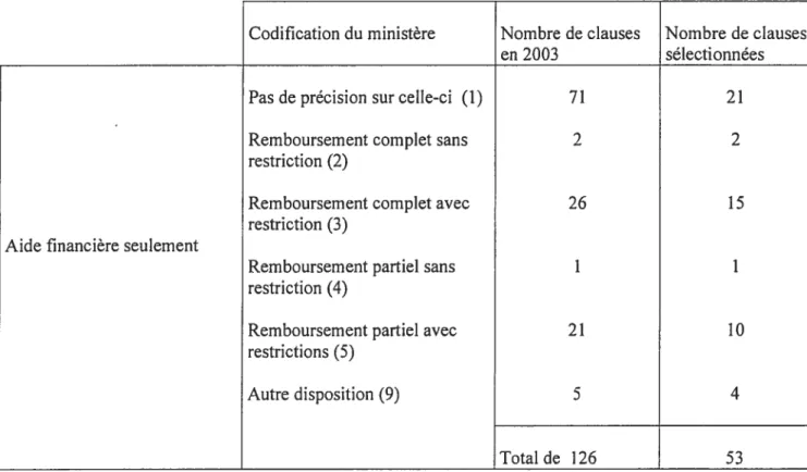 Tableau 3.16 Répartition des conventions ayant uniquement une clause d’aide financière