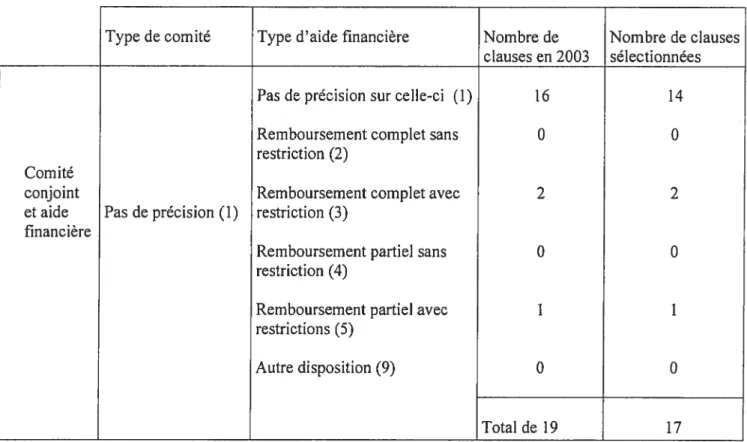 Tableau 3.17 Répartition des conventions ayant un comité conjoint «Pas de précision (1)»