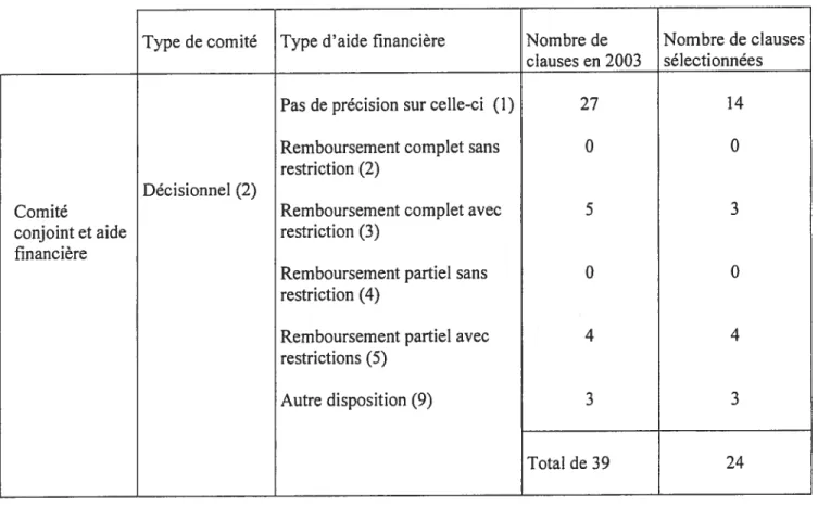 Tableau 3.18 Répartition des comités bipartites de nature «Décisionnel (2)»