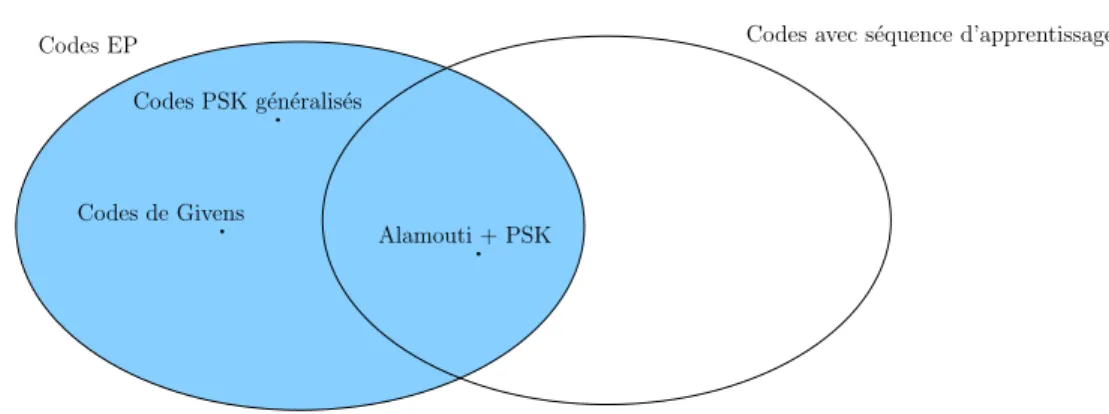 Figure 1.5: Les codes PSK généralisés et les codes de Givens sont des codes EP.