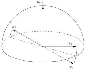 Figure 1.7: Le Grassmannien réel pour T = 3 peut être représenté par une hémisphère.