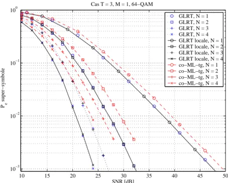 Figure 1.9: Performances des codes EP générés à partir du code cohérent (64-QAM) 2 (T = 3), pour N = 1, 2, 3, 4