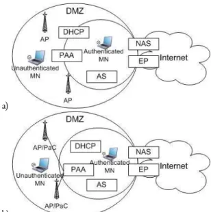 Figure V.2: Authentication infrastructure: a) PANA model, b) modified model  In the proposed architecture an access point has trust relationships with the PAA (via  IPSec or TLS)