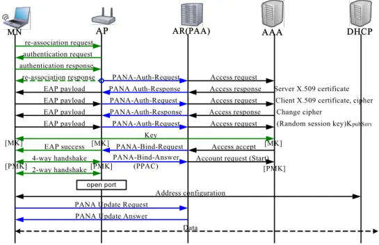 Figure V.3: Authentication exchange, EAP-TLS method 