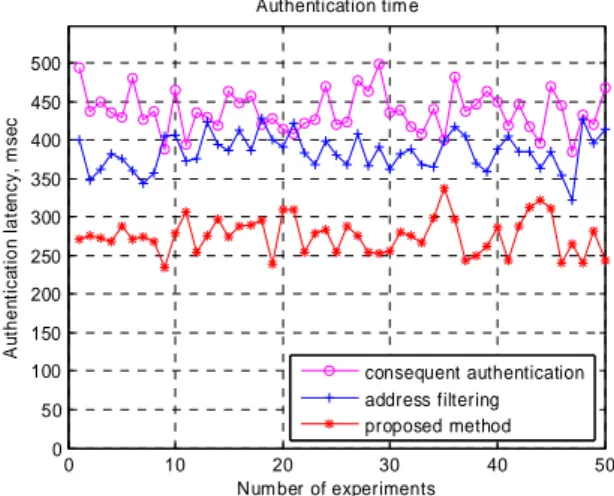 Figure V.5: Authentication time for authentication with address filtering, consequent and  compound link-layer and network-layer authentication  