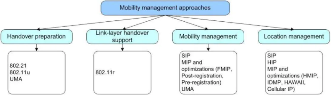 Figure II.3: Mobility management approaches classification 