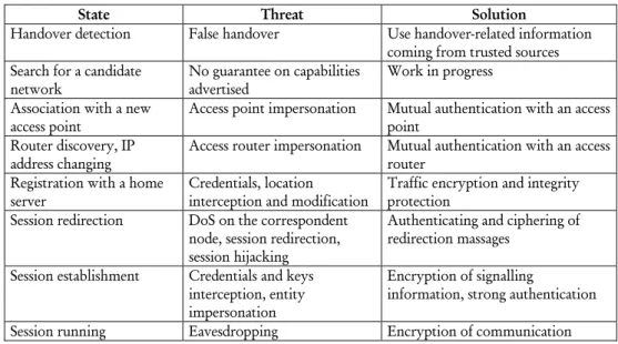 Table III.1: Potentially vulnerable states and solutions to secure them 