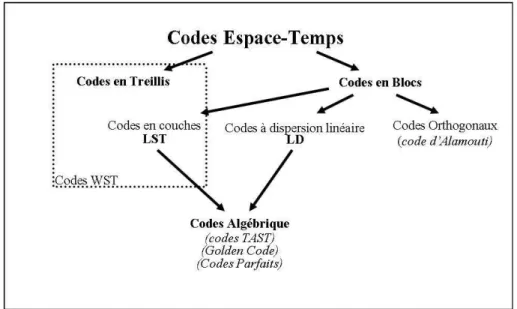 Fig. 1.2  Les diérents codes Espace-Temps