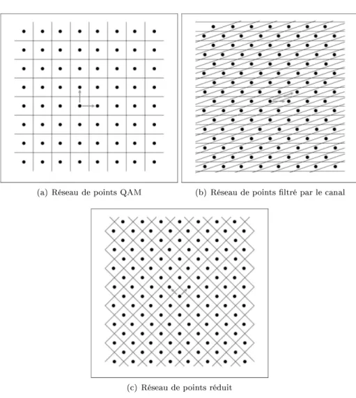 Fig. 2.1  Régions de Voronoï d'un réseau de points et intérêt de la réduction