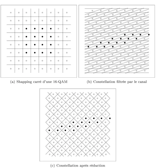 Fig. 2.2  Perte de la forme de la constellation après réduction