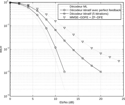 Fig. 2.5  Performances d'un système 4 × 4 en QPSK