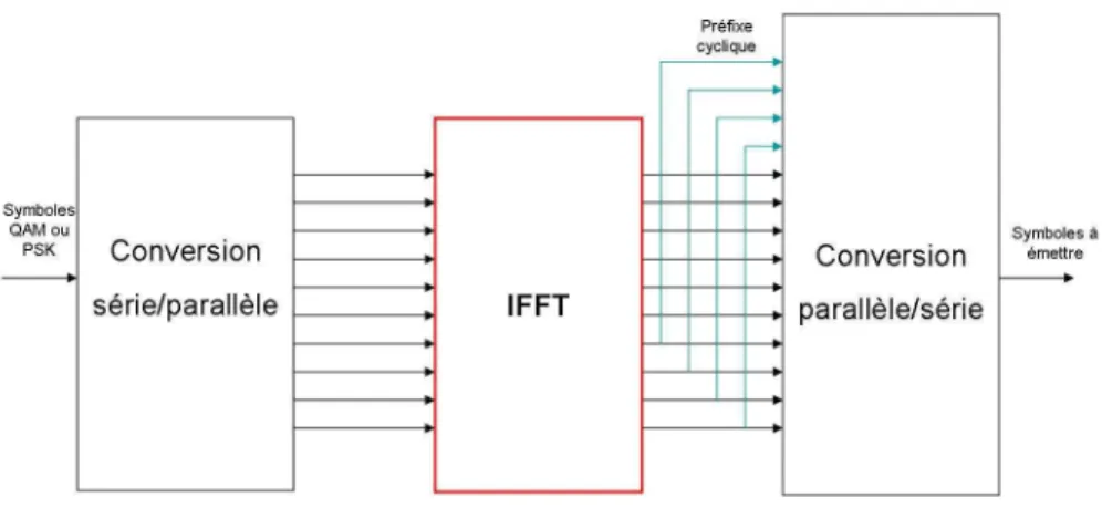 Fig. 3.4  Modulateur OFDM avec préxe cyclique