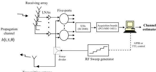 Figure 5: Sondeur de canal SIMO utilisant des r´eflectom`etres cinq-port.