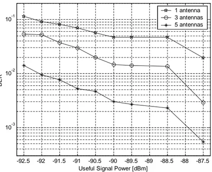 Figure 10: BER vs. Puissance du signal utile. 1, 3 et 5 capteurs. Puissance du signal utile : de −92.5 dBm `a −87.5 dBm.