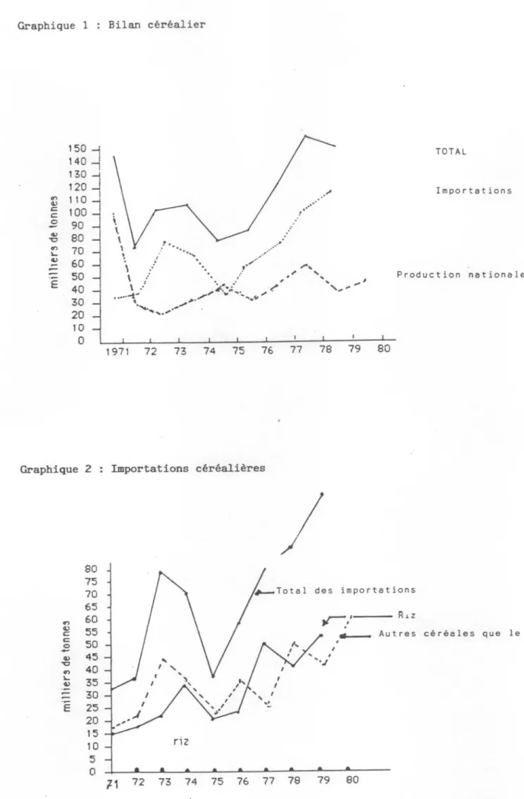 Graphique 1 : Bilan céréalier 