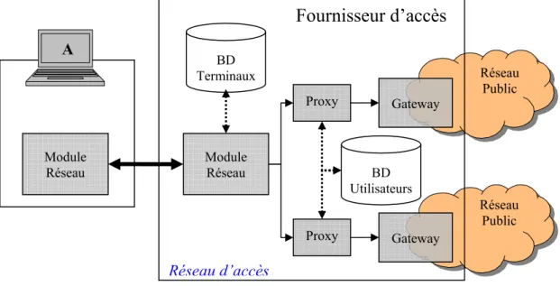 Figure 3   L’accès au réseau 