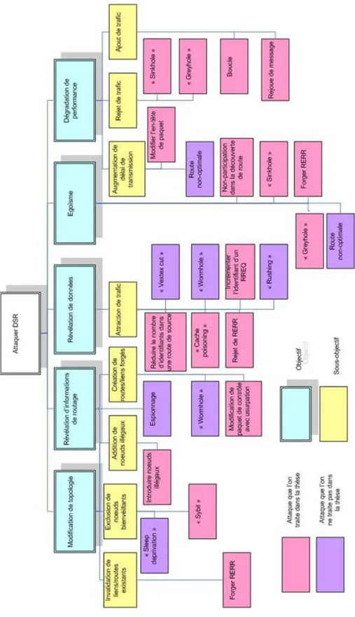 Figure 2: Arbre d'attaques de DSR