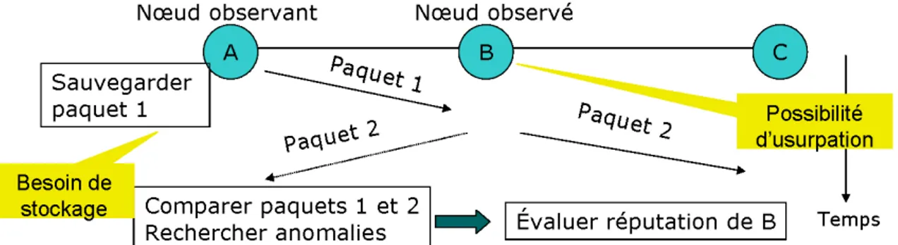 Figure 3: Méanisme de wathdog