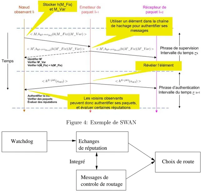 Figure 4: Exemple de SW AN IntegréWatchdog de réputation Messages de  controle de routage Choix de routeEchanges   Figure 5: Modules de TRP