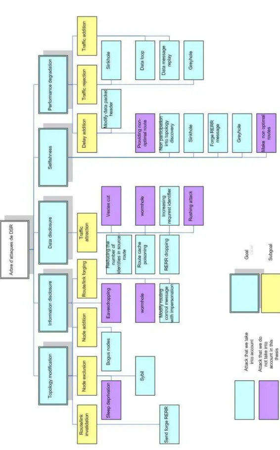 Figure 2.2: Threat tree of DSR