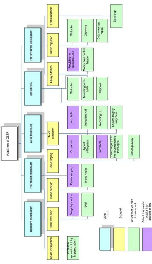Figure 2.3: Threat tree of OLSR