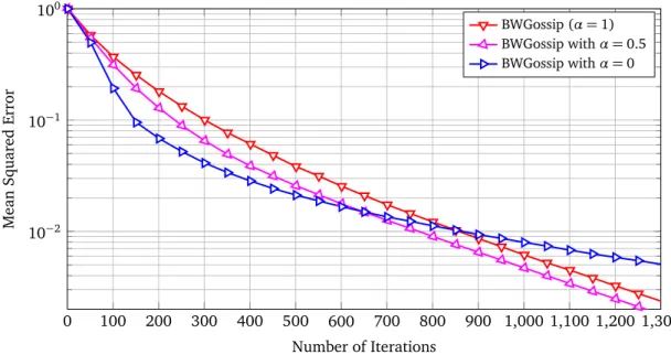 Figure 3.3: Mean squared error of the BWGossip with clock management for different values of α.