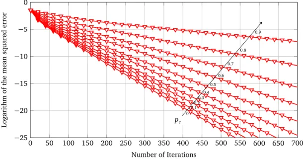 Figure 3.4: Mean squared error of the BWGossip for different values of the edge failure prob- prob-ability p e .