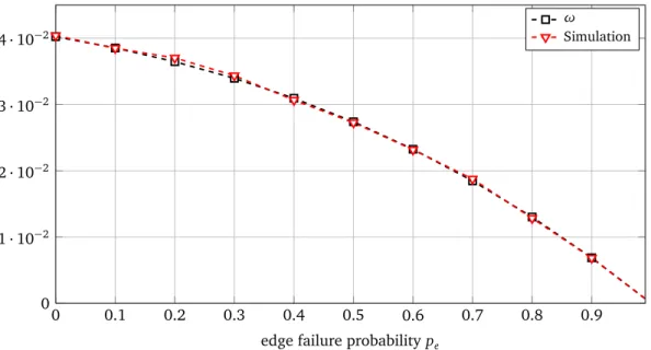 Figure 3.5: Empirical convergence slope and associated bound ω for different values of the edge failure probability p e .